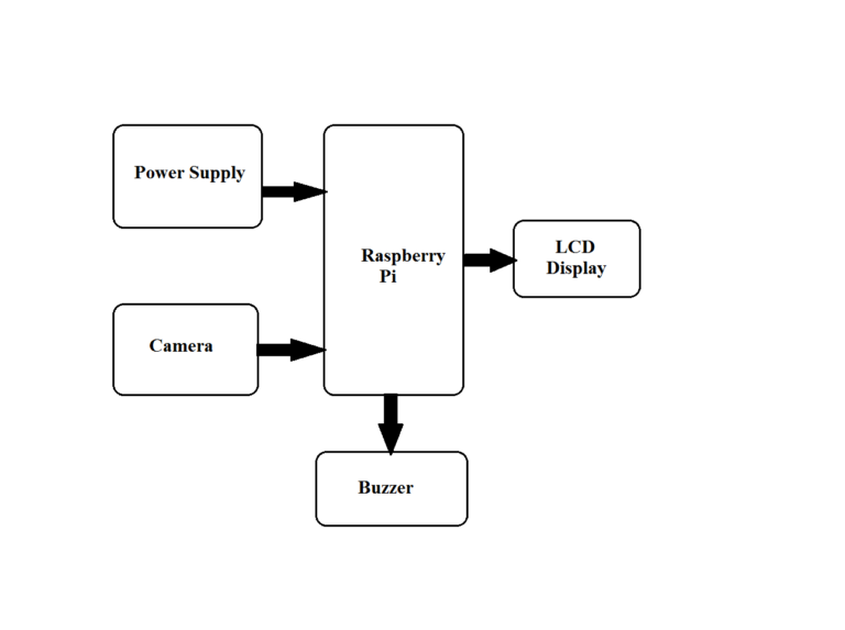 Image Processing Based Fire Detection Using Raspberry Pi – MSV Tech